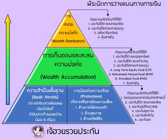 พีระมิดวางแผนทางการเงิน